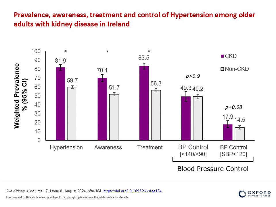 Control of High Blood Pressure in Chronic Kidney Disease is 'Poor'