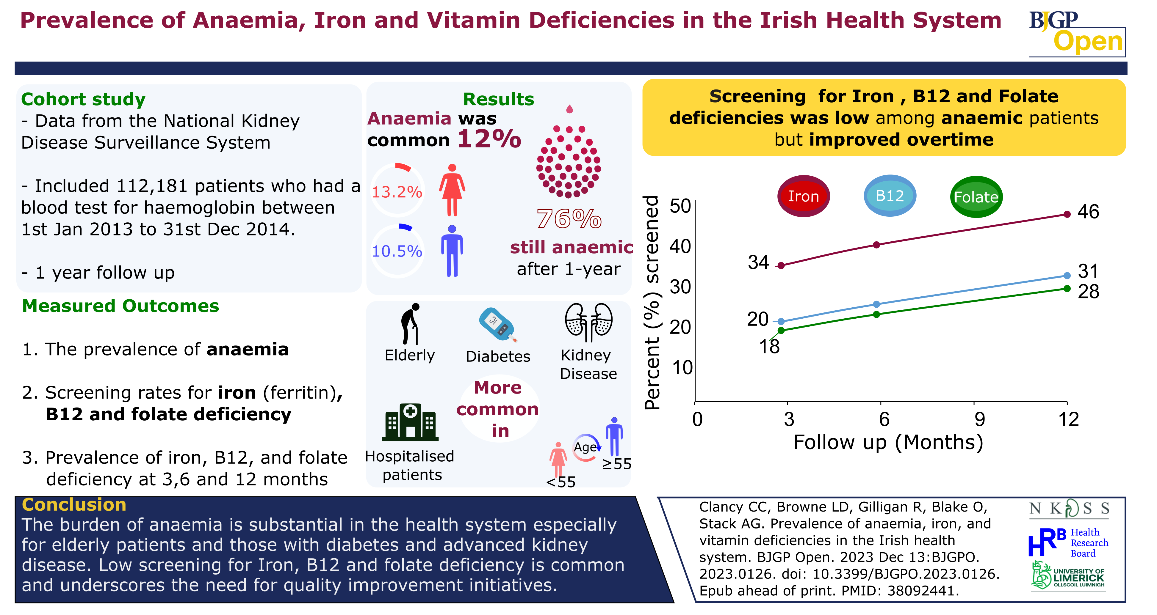 High prevalence of anaemia in CKD but low testing rates for Iron, B12 and folate deficiency